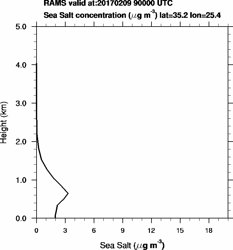 Sea Salt concentration - 2017-02-09 09:00