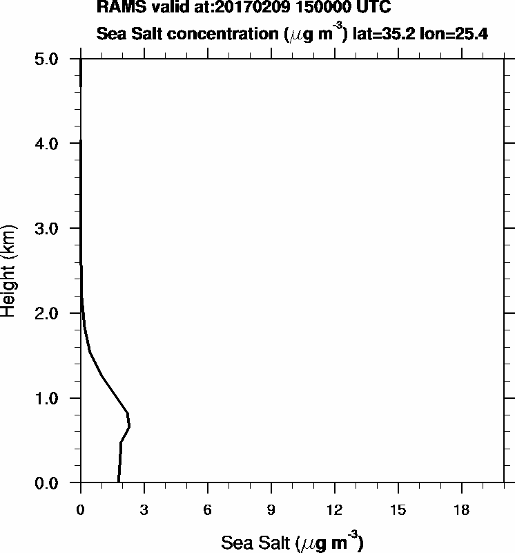 Sea Salt concentration - 2017-02-09 15:00