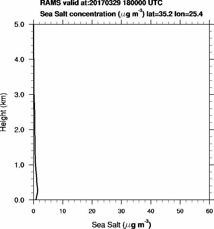 Sea Salt concentration - 2017-03-29 18:00