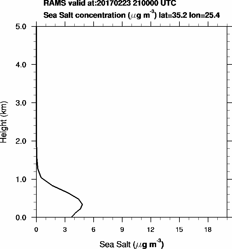 Sea Salt concentration - 2017-02-23 21:00