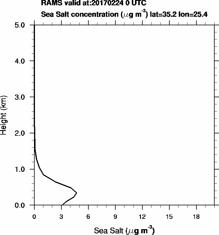 Sea Salt concentration - 2017-02-24 00:00