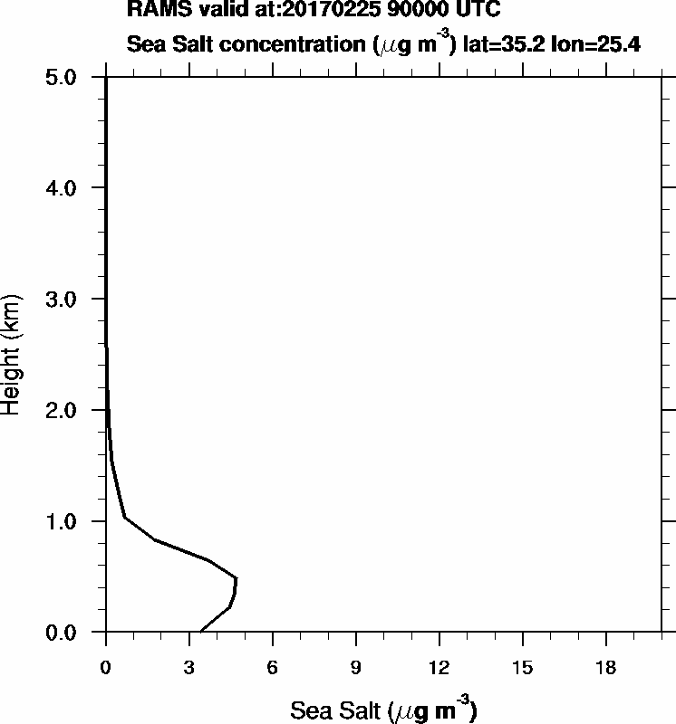 Sea Salt concentration - 2017-02-25 09:00