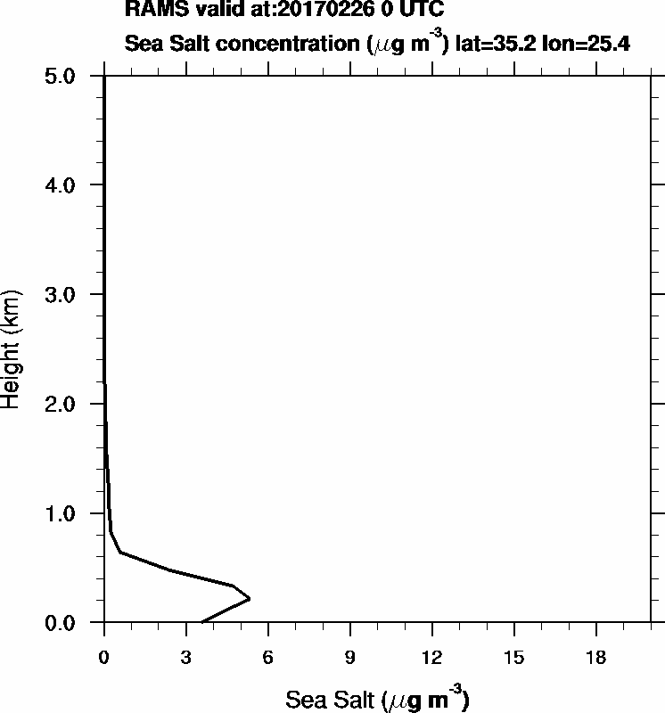 Sea Salt concentration - 2017-02-26 00:00