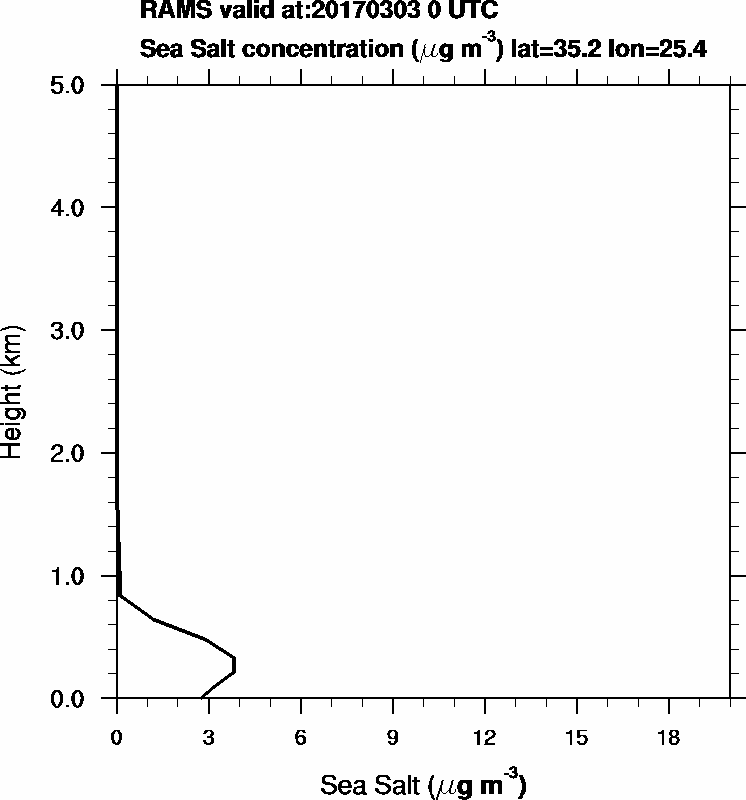 Sea Salt concentration - 2017-03-03 00:00