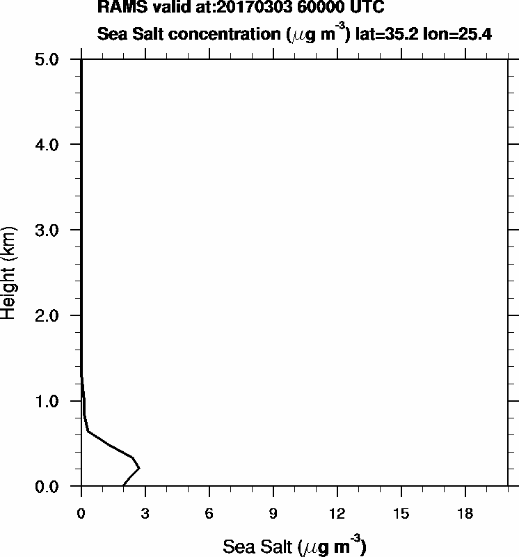 Sea Salt concentration - 2017-03-03 06:00