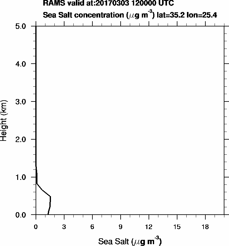 Sea Salt concentration - 2017-03-03 12:00