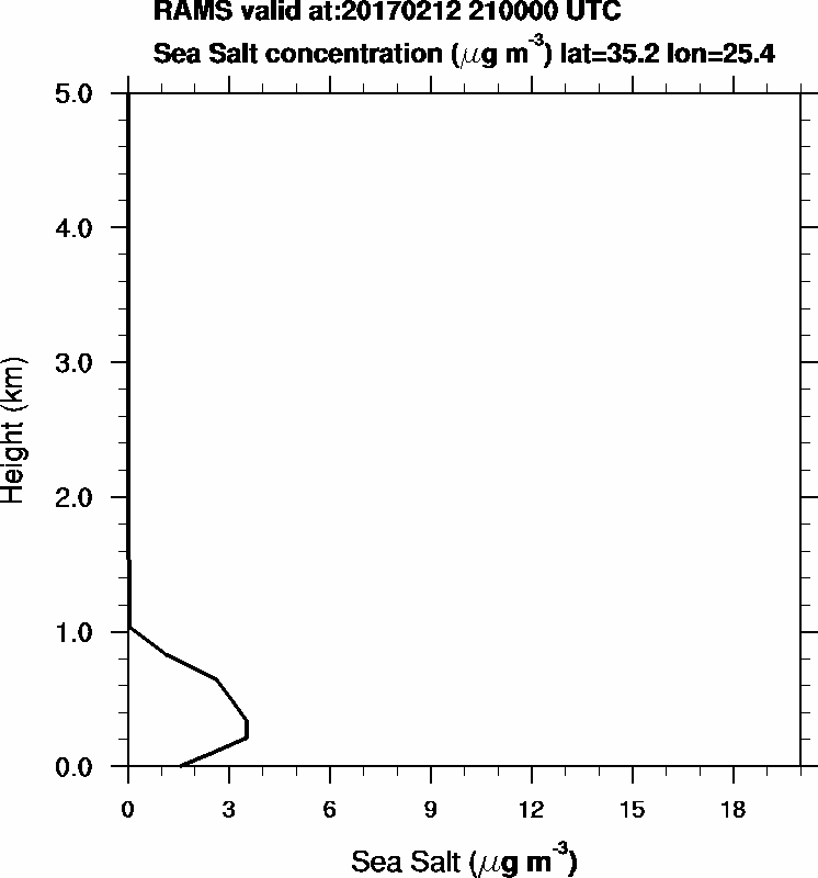 Sea Salt concentration - 2017-02-12 21:00