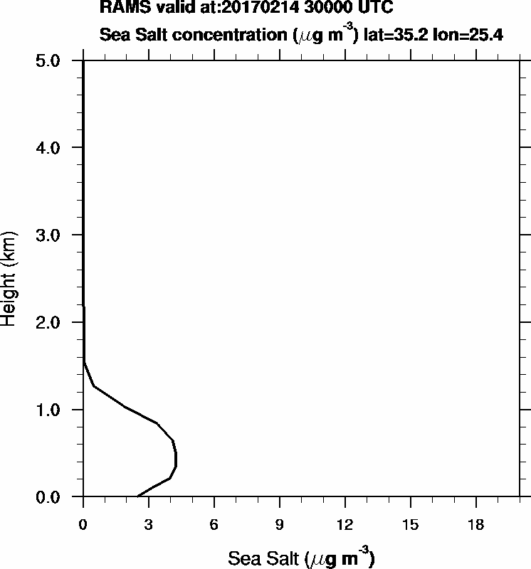 Sea Salt concentration - 2017-02-14 03:00