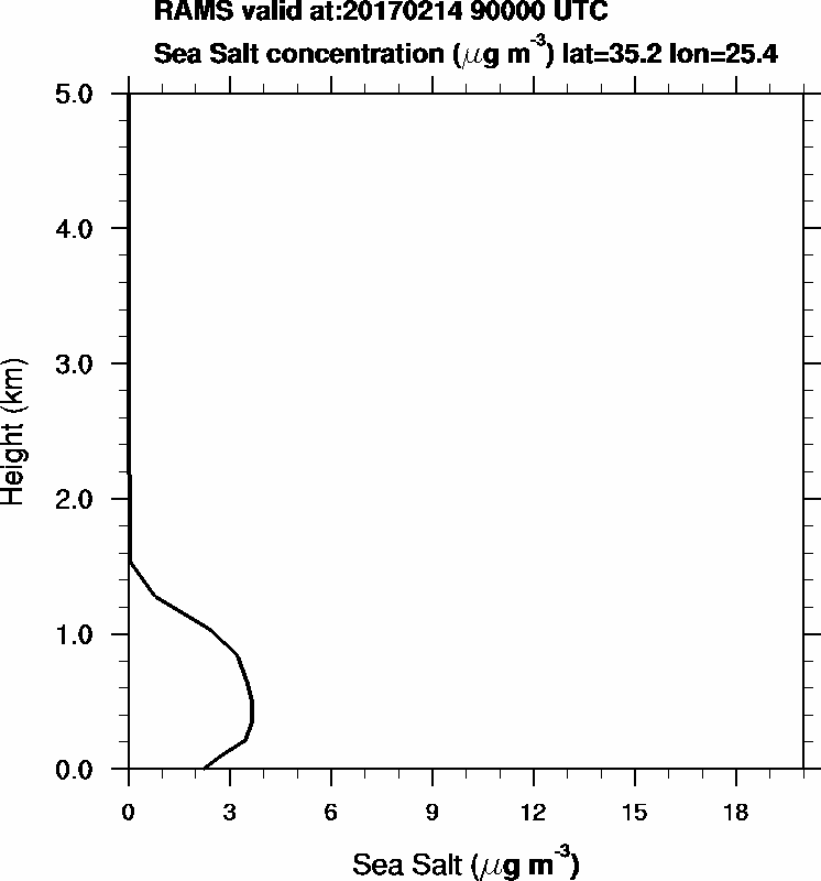Sea Salt concentration - 2017-02-14 09:00