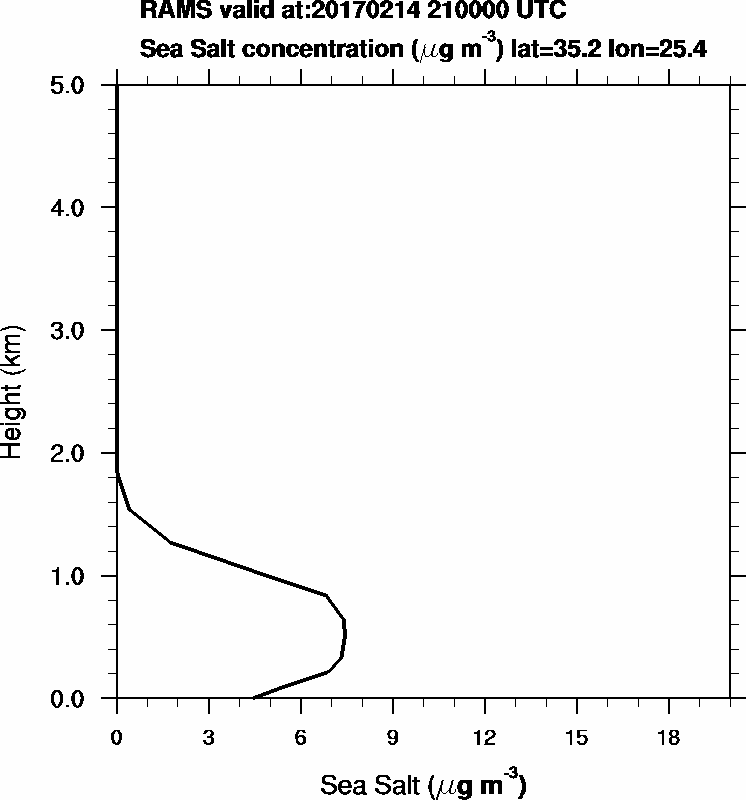 Sea Salt concentration - 2017-02-14 21:00