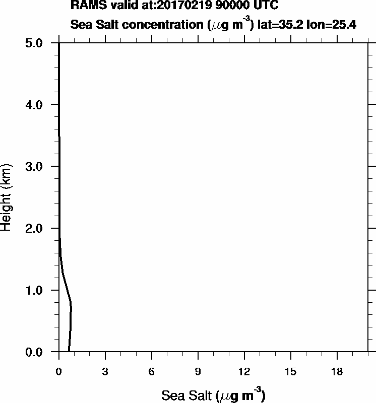 Sea Salt concentration - 2017-02-19 09:00
