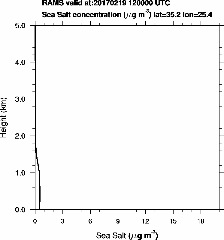 Sea Salt concentration - 2017-02-19 12:00