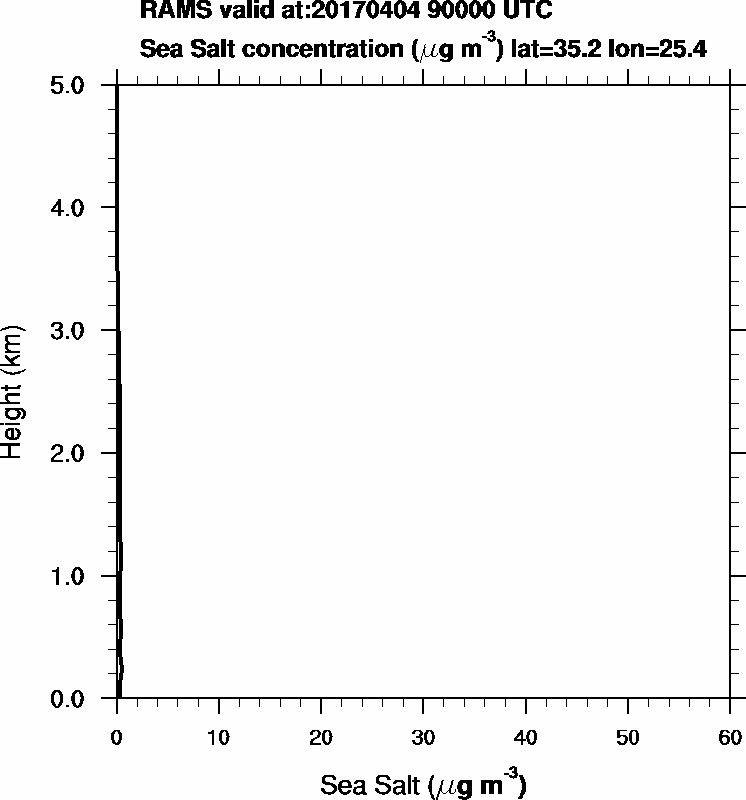 Sea Salt concentration - 2017-04-04 09:00