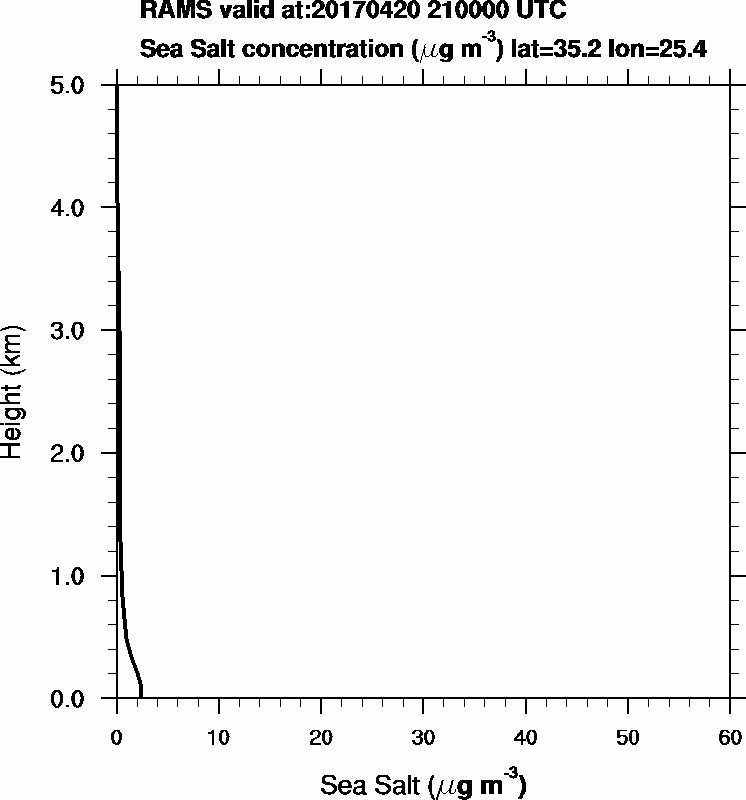 Sea Salt concentration - 2017-04-20 21:00
