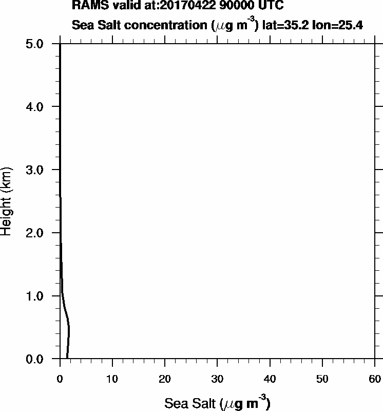 Sea Salt concentration - 2017-04-22 09:00