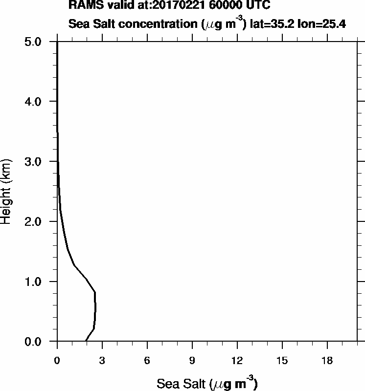 Sea Salt concentration - 2017-02-21 06:00