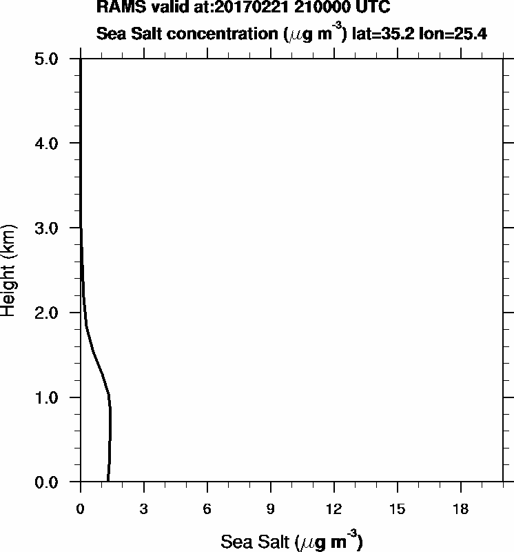 Sea Salt concentration - 2017-02-21 21:00