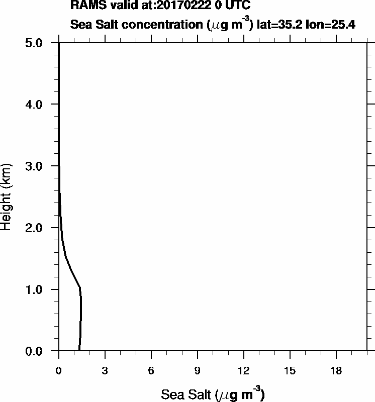 Sea Salt concentration - 2017-02-22 00:00