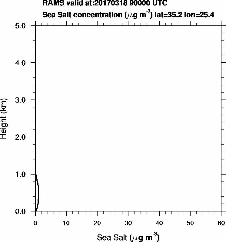 Sea Salt concentration - 2017-03-18 09:00