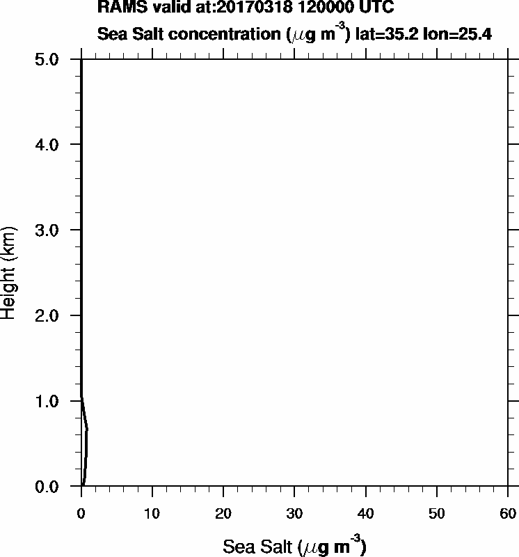Sea Salt concentration - 2017-03-18 12:00