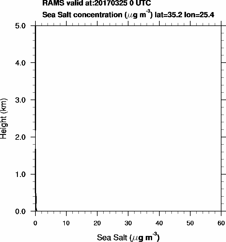 Sea Salt concentration - 2017-03-25 00:00