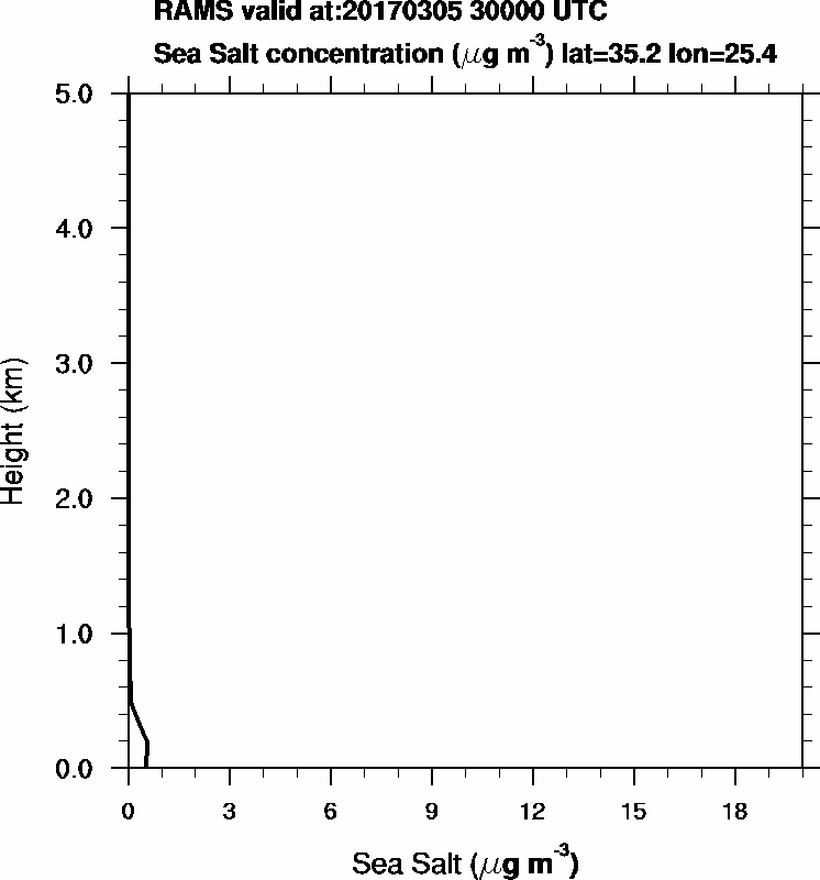 Sea Salt concentration - 2017-03-05 03:00