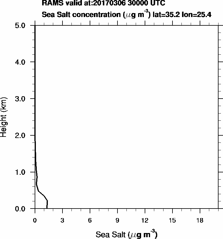 Sea Salt concentration - 2017-03-06 03:00