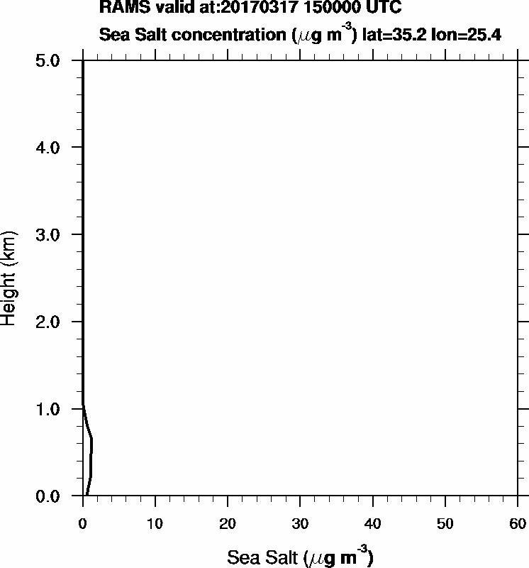Sea Salt concentration - 2017-03-17 15:00