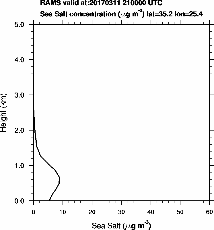 Sea Salt concentration - 2017-03-11 21:00