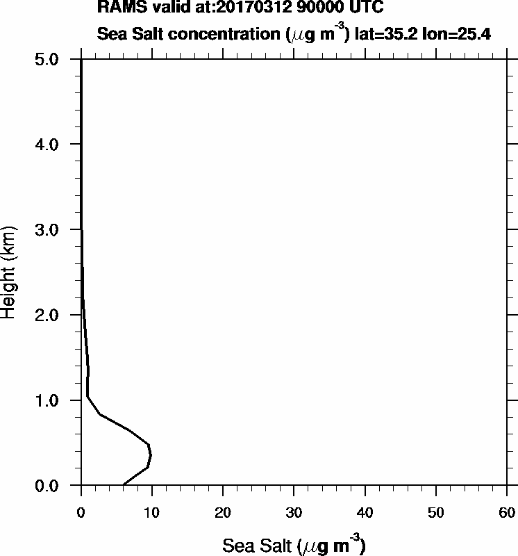 Sea Salt concentration - 2017-03-12 09:00
