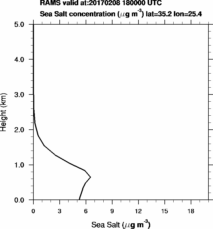 Sea Salt concentration - 2017-02-08 18:00