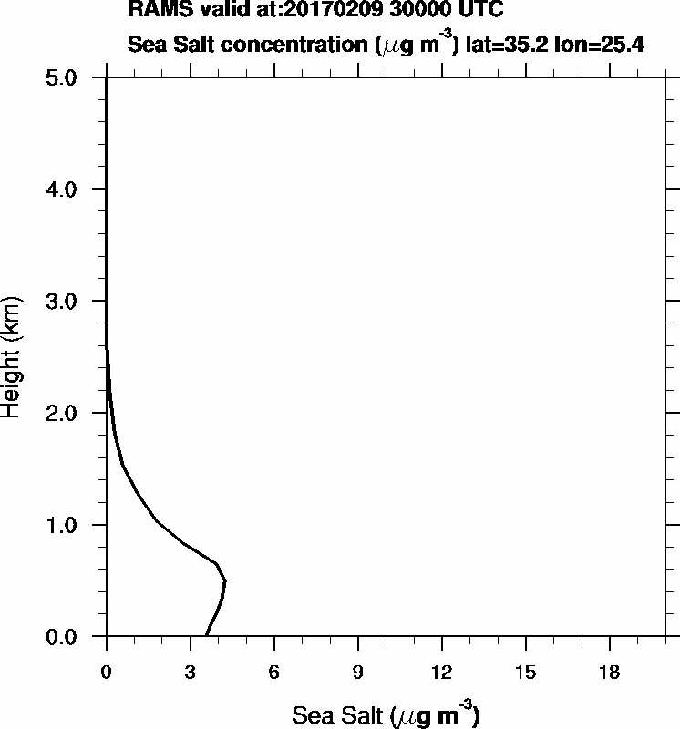 Sea Salt concentration - 2017-02-09 03:00