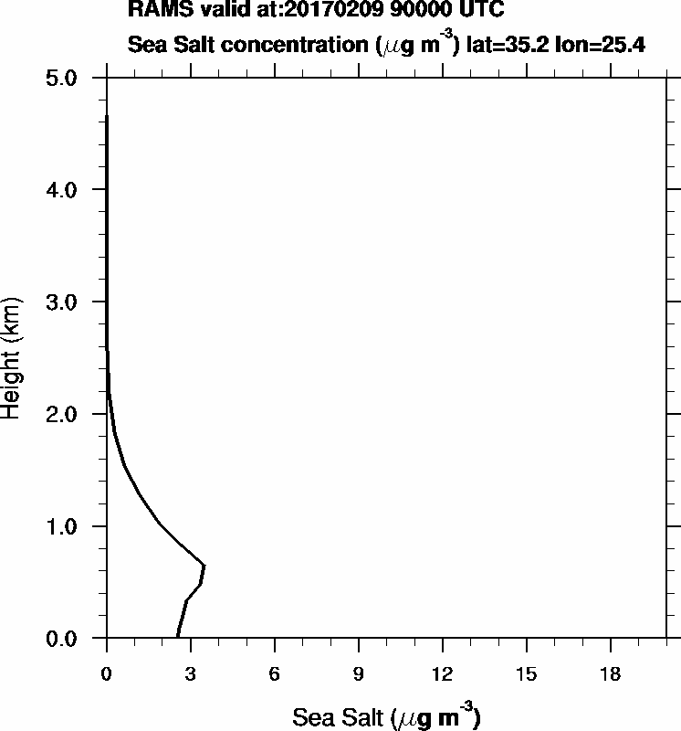 Sea Salt concentration - 2017-02-09 09:00