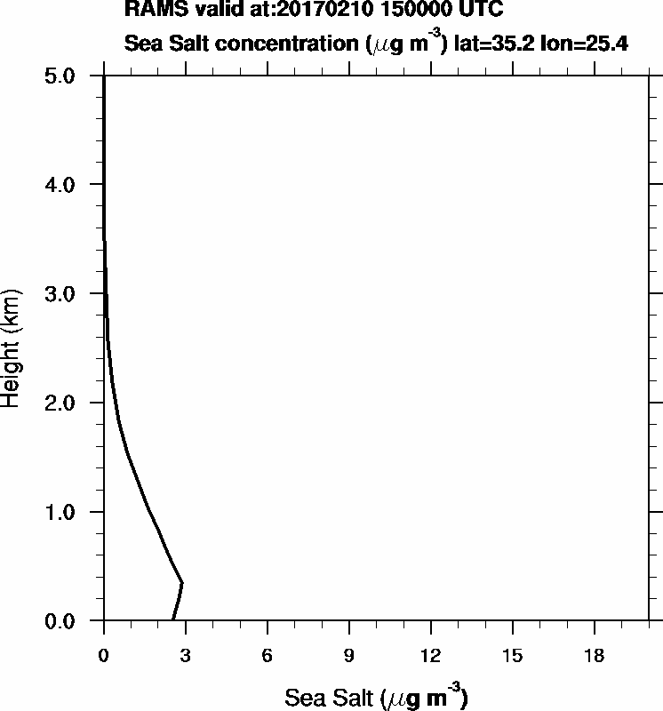 Sea Salt concentration - 2017-02-10 15:00