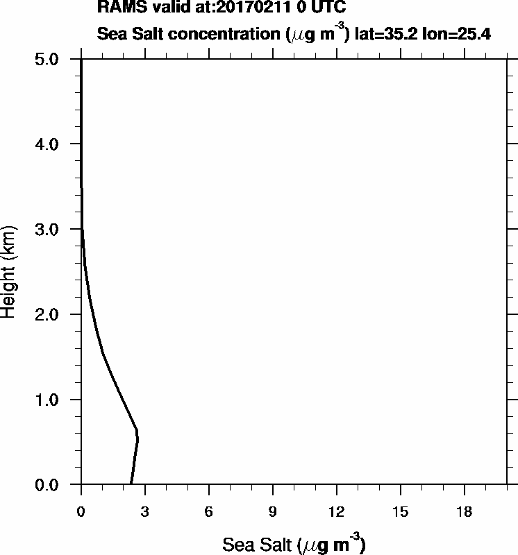 Sea Salt concentration - 2017-02-11 00:00