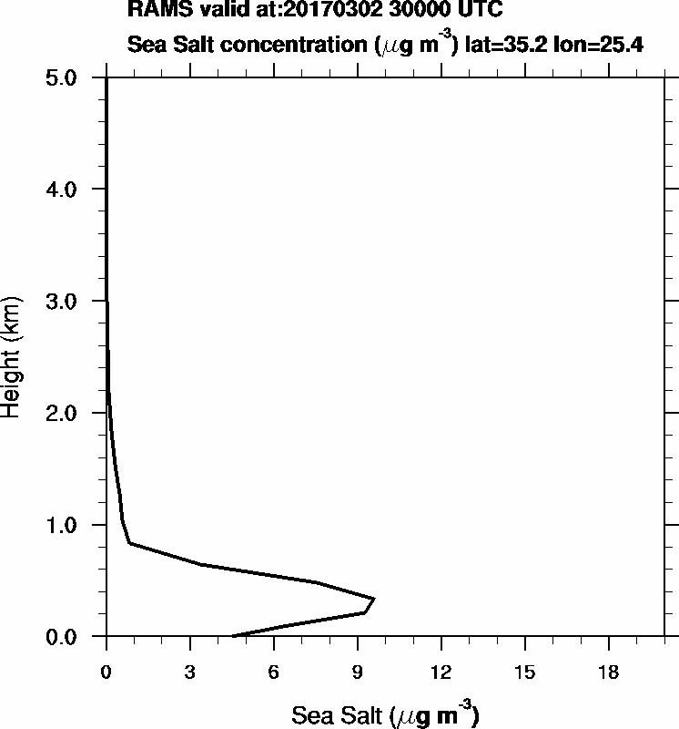 Sea Salt concentration - 2017-03-02 03:00