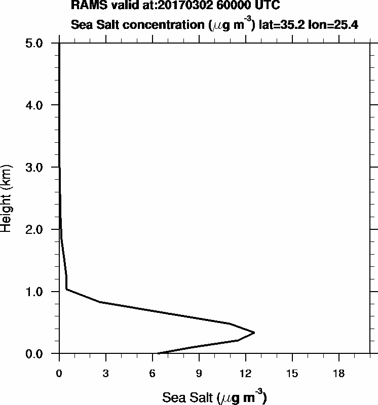 Sea Salt concentration - 2017-03-02 06:00