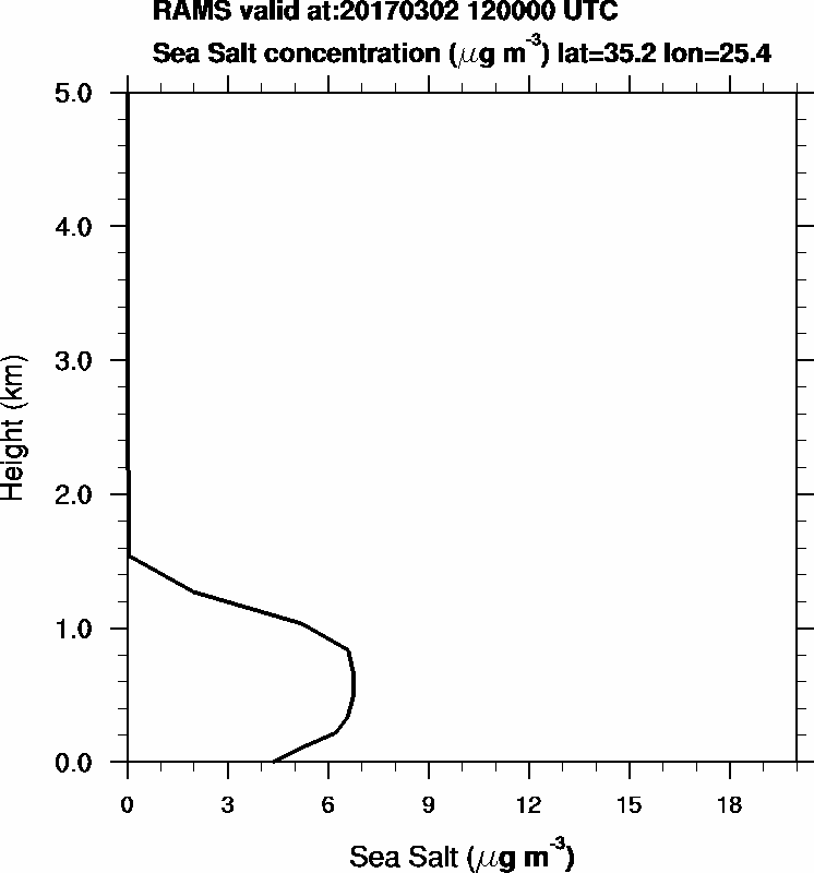 Sea Salt concentration - 2017-03-02 12:00