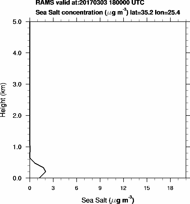 Sea Salt concentration - 2017-03-03 18:00