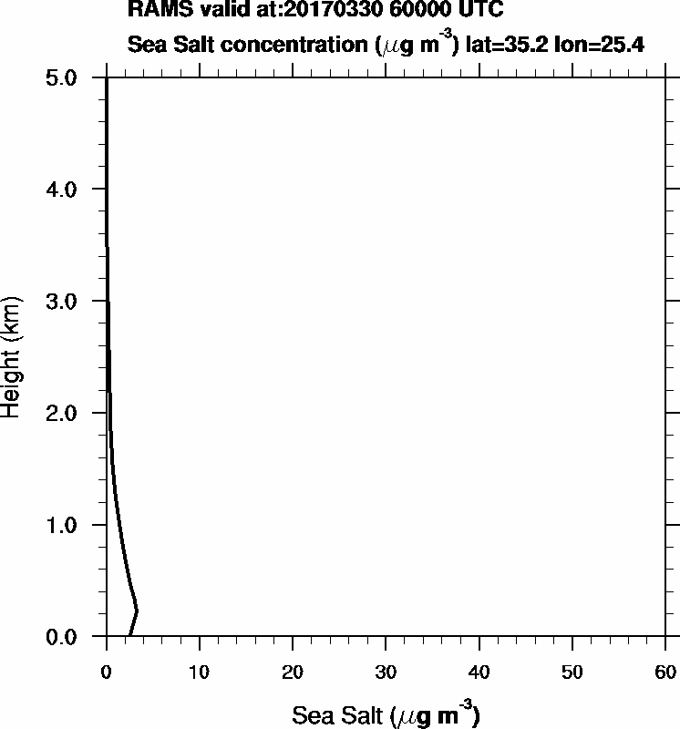 Sea Salt concentration - 2017-03-30 06:00