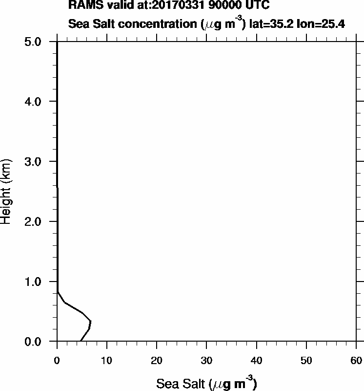 Sea Salt concentration - 2017-03-31 09:00