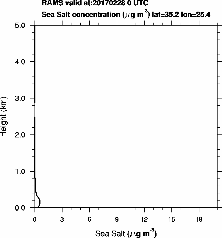 Sea Salt concentration - 2017-02-28 00:00