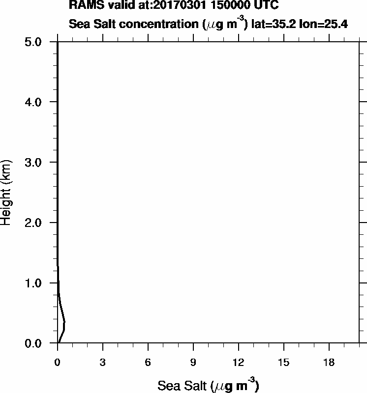 Sea Salt concentration - 2017-03-01 15:00