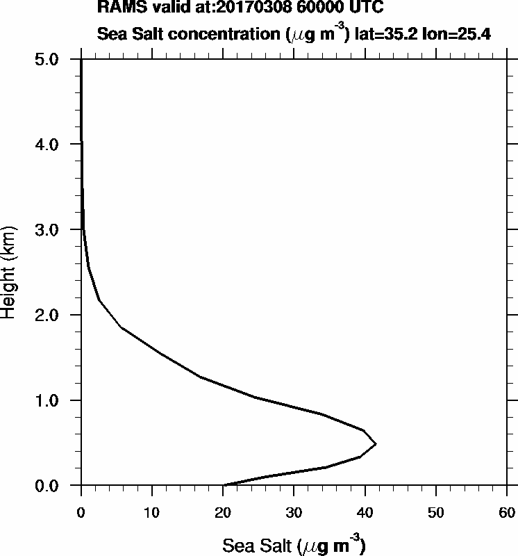 Sea Salt concentration - 2017-03-08 06:00