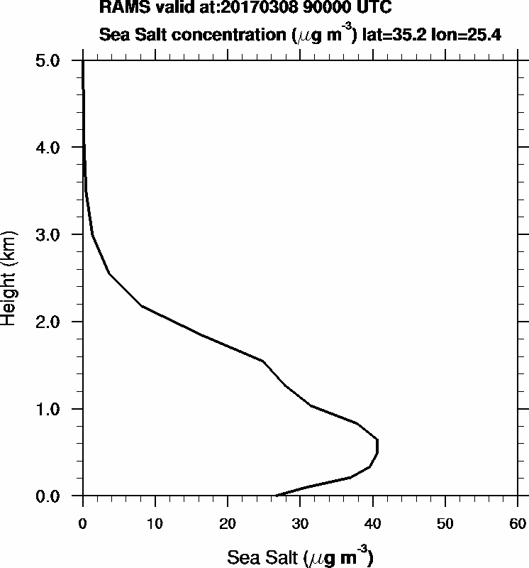 Sea Salt concentration - 2017-03-08 09:00