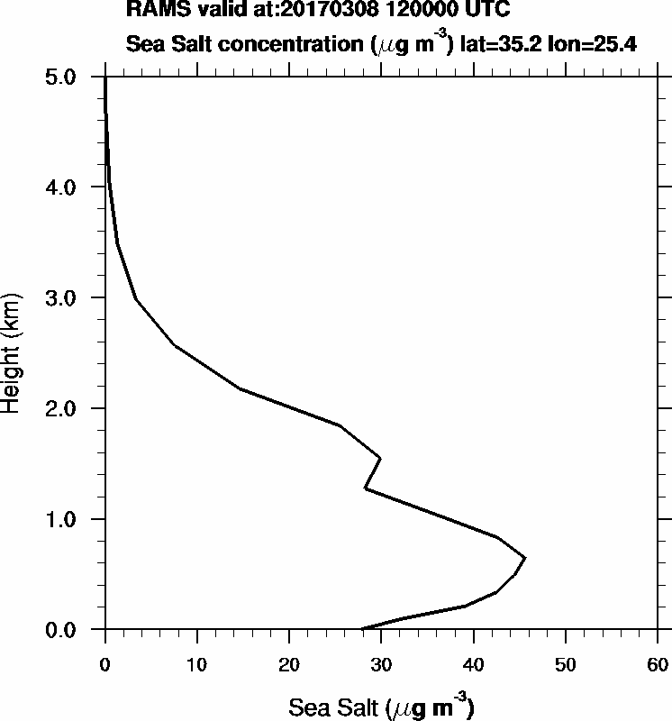 Sea Salt concentration - 2017-03-08 12:00
