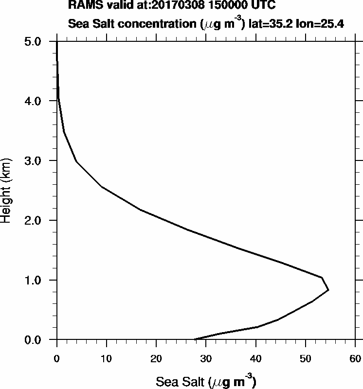 Sea Salt concentration - 2017-03-08 15:00