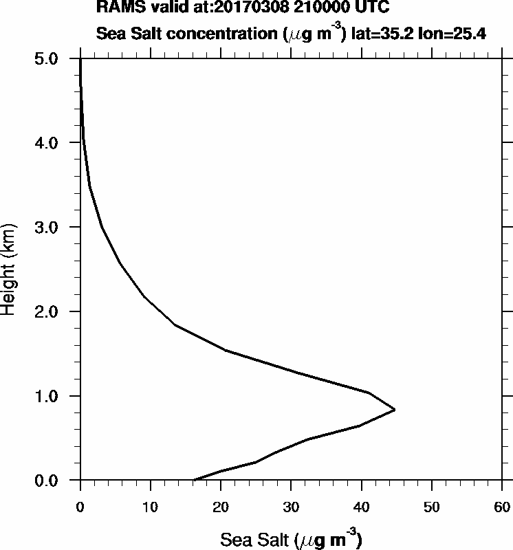 Sea Salt concentration - 2017-03-08 21:00