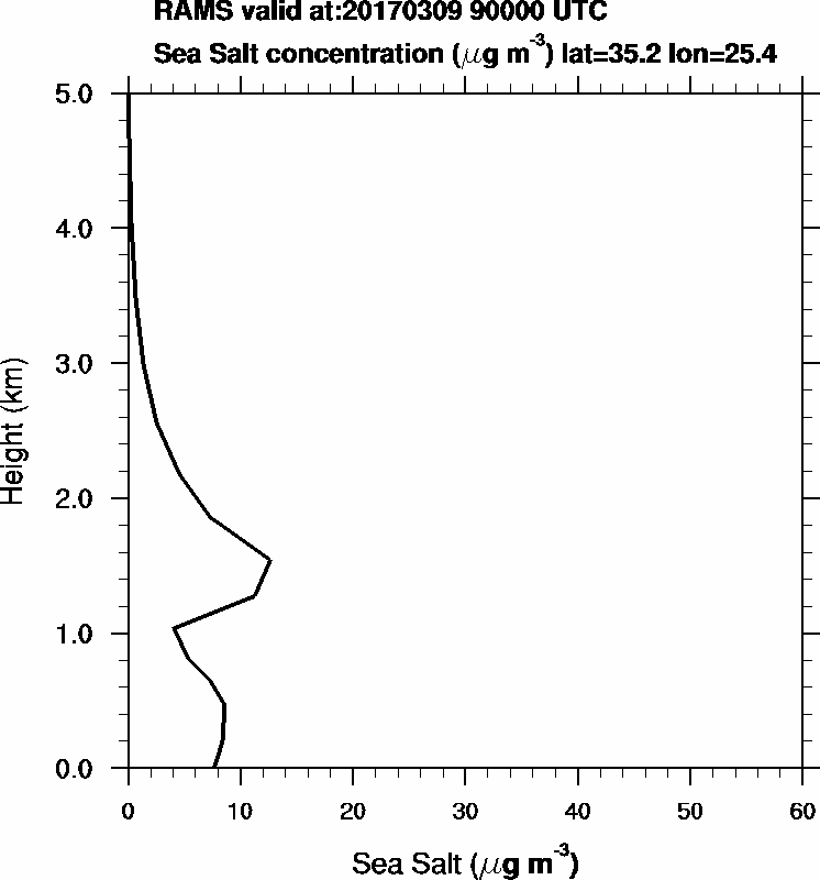 Sea Salt concentration - 2017-03-09 09:00
