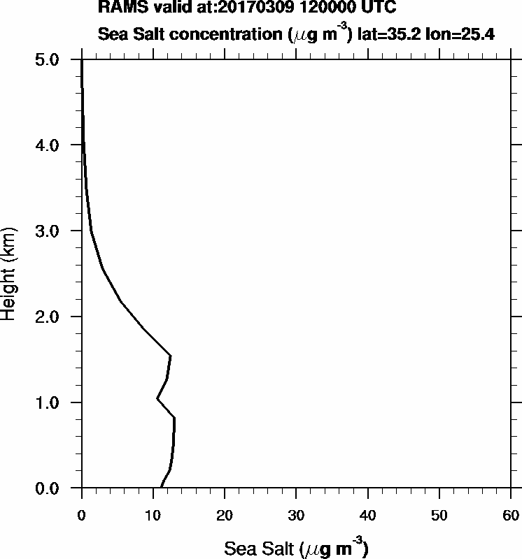 Sea Salt concentration - 2017-03-09 12:00